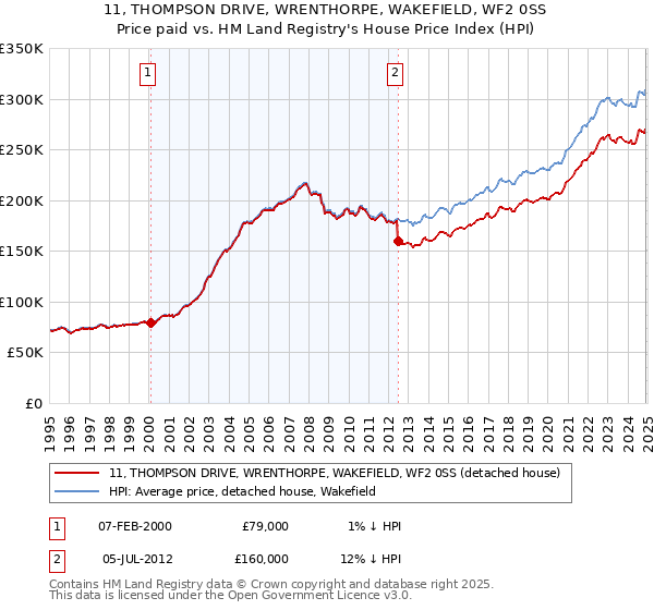 11, THOMPSON DRIVE, WRENTHORPE, WAKEFIELD, WF2 0SS: Price paid vs HM Land Registry's House Price Index