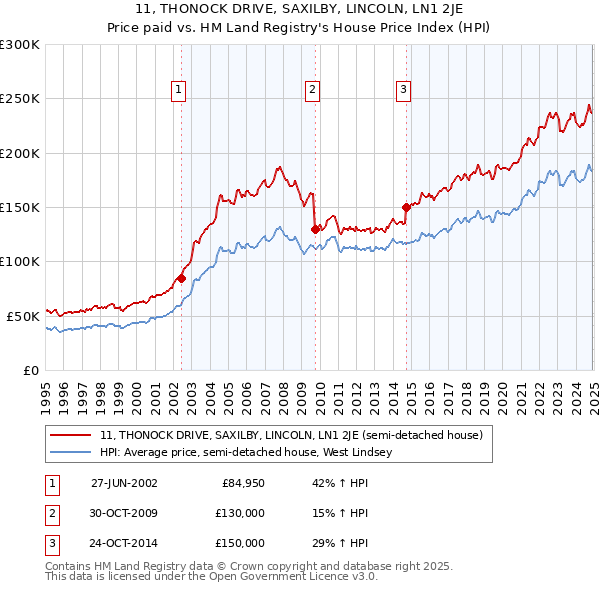 11, THONOCK DRIVE, SAXILBY, LINCOLN, LN1 2JE: Price paid vs HM Land Registry's House Price Index