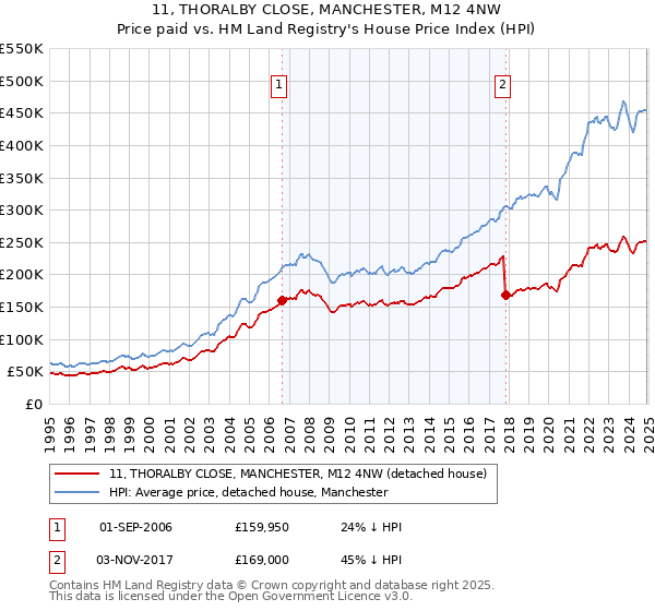 11, THORALBY CLOSE, MANCHESTER, M12 4NW: Price paid vs HM Land Registry's House Price Index