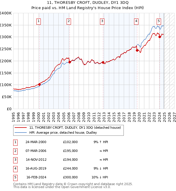 11, THORESBY CROFT, DUDLEY, DY1 3DQ: Price paid vs HM Land Registry's House Price Index