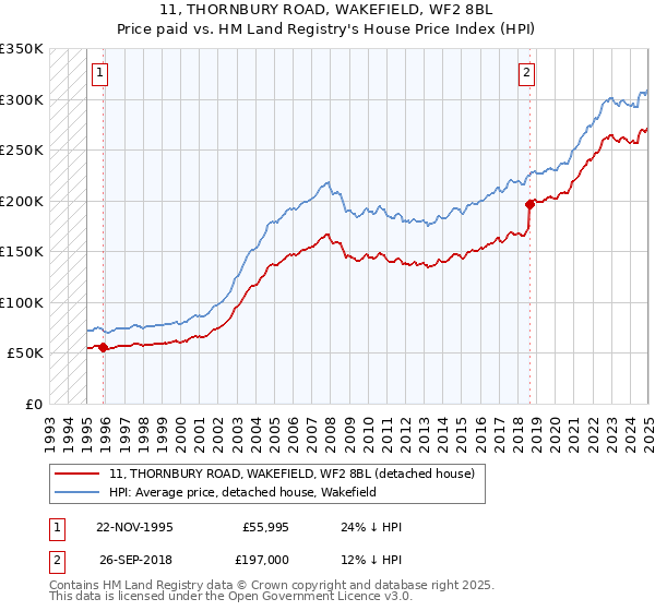 11, THORNBURY ROAD, WAKEFIELD, WF2 8BL: Price paid vs HM Land Registry's House Price Index