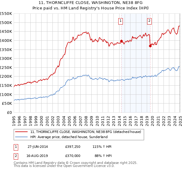 11, THORNCLIFFE CLOSE, WASHINGTON, NE38 8FG: Price paid vs HM Land Registry's House Price Index