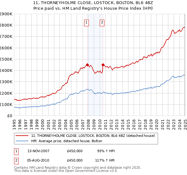 11, THORNEYHOLME CLOSE, LOSTOCK, BOLTON, BL6 4BZ: Price paid vs HM Land Registry's House Price Index
