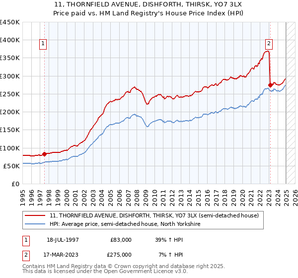 11, THORNFIELD AVENUE, DISHFORTH, THIRSK, YO7 3LX: Price paid vs HM Land Registry's House Price Index