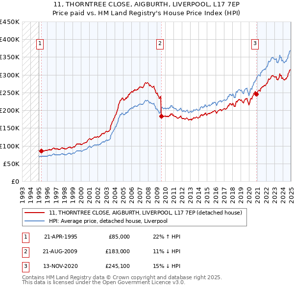 11, THORNTREE CLOSE, AIGBURTH, LIVERPOOL, L17 7EP: Price paid vs HM Land Registry's House Price Index