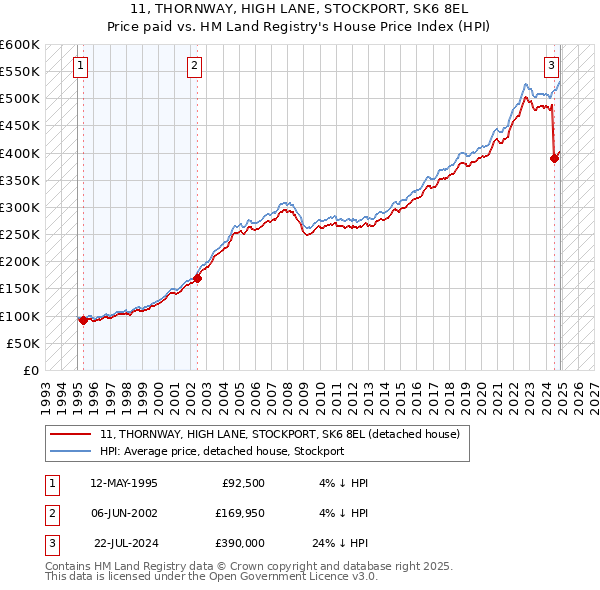 11, THORNWAY, HIGH LANE, STOCKPORT, SK6 8EL: Price paid vs HM Land Registry's House Price Index