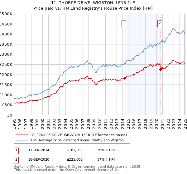 11, THORPE DRIVE, WIGSTON, LE18 1LE: Price paid vs HM Land Registry's House Price Index