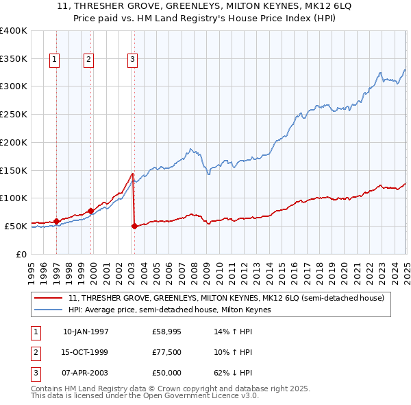 11, THRESHER GROVE, GREENLEYS, MILTON KEYNES, MK12 6LQ: Price paid vs HM Land Registry's House Price Index