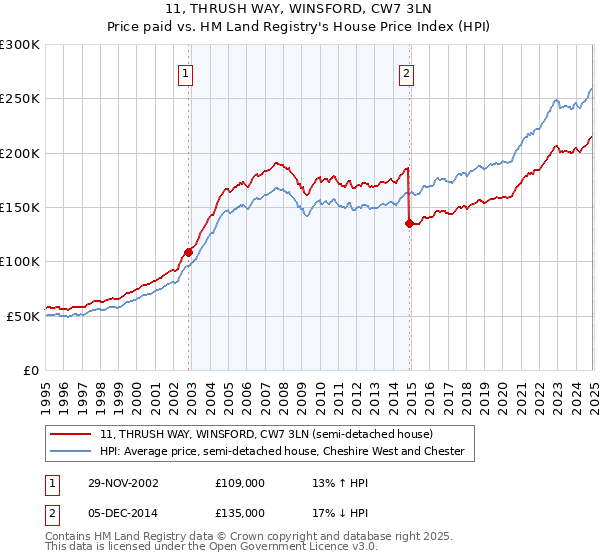 11, THRUSH WAY, WINSFORD, CW7 3LN: Price paid vs HM Land Registry's House Price Index