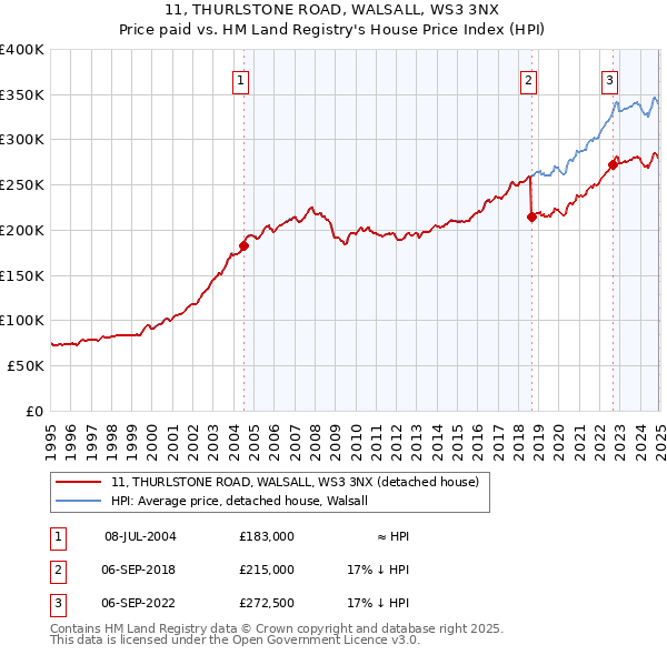 11, THURLSTONE ROAD, WALSALL, WS3 3NX: Price paid vs HM Land Registry's House Price Index