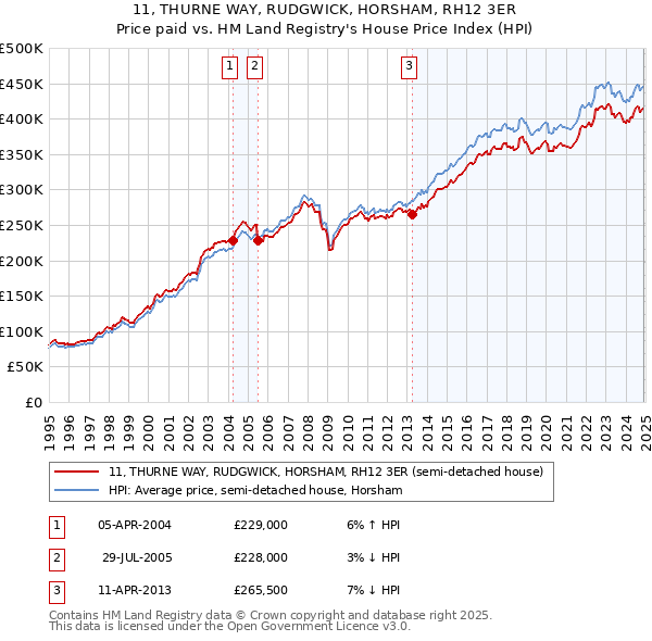 11, THURNE WAY, RUDGWICK, HORSHAM, RH12 3ER: Price paid vs HM Land Registry's House Price Index