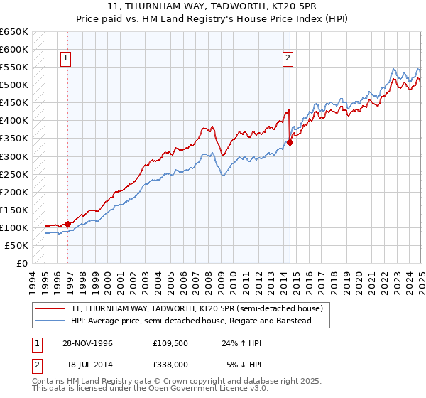 11, THURNHAM WAY, TADWORTH, KT20 5PR: Price paid vs HM Land Registry's House Price Index