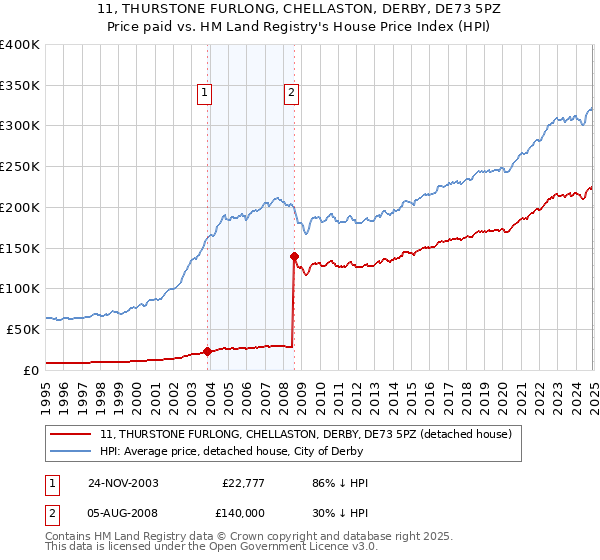 11, THURSTONE FURLONG, CHELLASTON, DERBY, DE73 5PZ: Price paid vs HM Land Registry's House Price Index