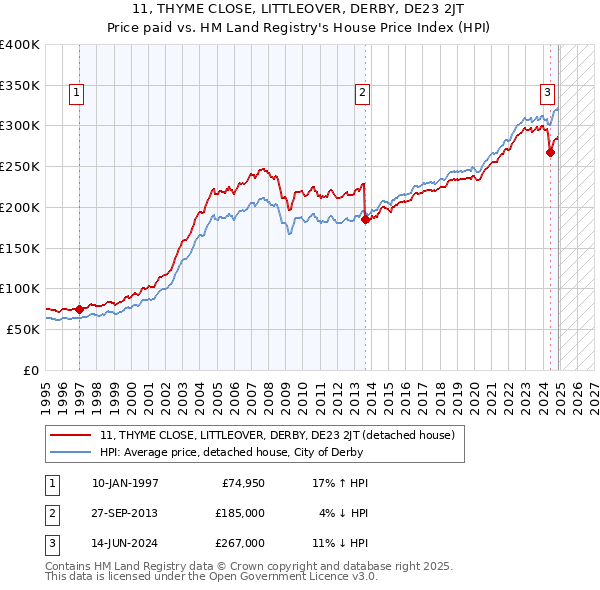 11, THYME CLOSE, LITTLEOVER, DERBY, DE23 2JT: Price paid vs HM Land Registry's House Price Index