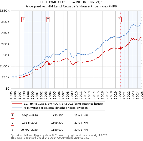 11, THYME CLOSE, SWINDON, SN2 2QZ: Price paid vs HM Land Registry's House Price Index