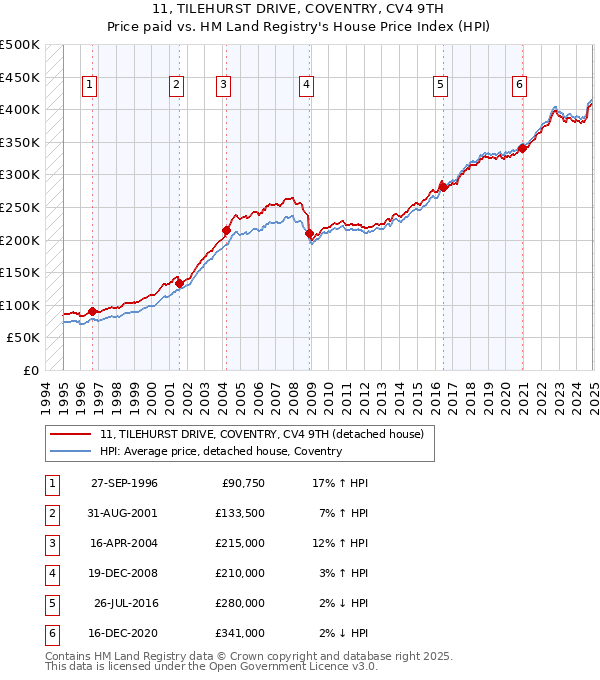 11, TILEHURST DRIVE, COVENTRY, CV4 9TH: Price paid vs HM Land Registry's House Price Index