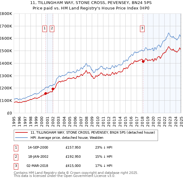 11, TILLINGHAM WAY, STONE CROSS, PEVENSEY, BN24 5PS: Price paid vs HM Land Registry's House Price Index