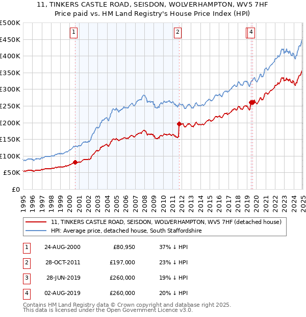 11, TINKERS CASTLE ROAD, SEISDON, WOLVERHAMPTON, WV5 7HF: Price paid vs HM Land Registry's House Price Index