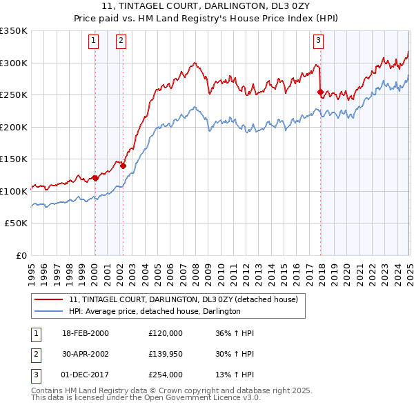 11, TINTAGEL COURT, DARLINGTON, DL3 0ZY: Price paid vs HM Land Registry's House Price Index