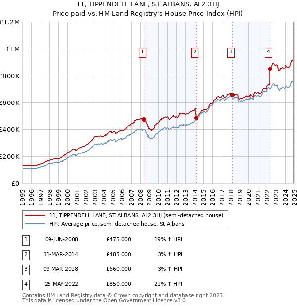 11, TIPPENDELL LANE, ST ALBANS, AL2 3HJ: Price paid vs HM Land Registry's House Price Index