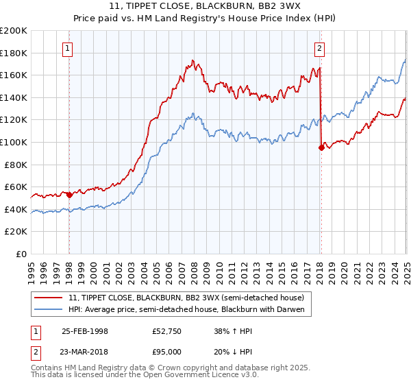 11, TIPPET CLOSE, BLACKBURN, BB2 3WX: Price paid vs HM Land Registry's House Price Index