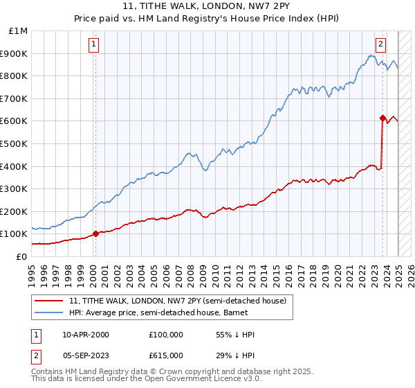 11, TITHE WALK, LONDON, NW7 2PY: Price paid vs HM Land Registry's House Price Index