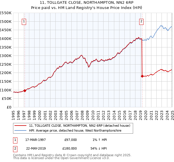11, TOLLGATE CLOSE, NORTHAMPTON, NN2 6RP: Price paid vs HM Land Registry's House Price Index