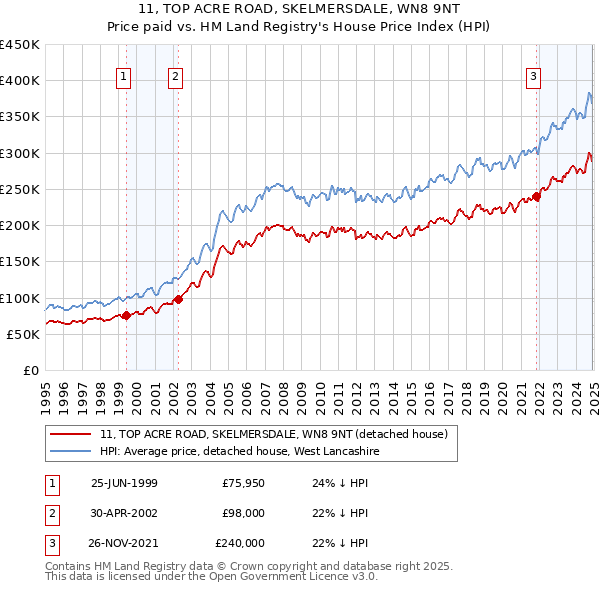 11, TOP ACRE ROAD, SKELMERSDALE, WN8 9NT: Price paid vs HM Land Registry's House Price Index
