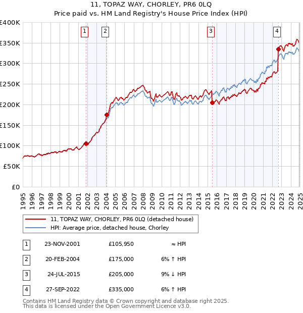 11, TOPAZ WAY, CHORLEY, PR6 0LQ: Price paid vs HM Land Registry's House Price Index