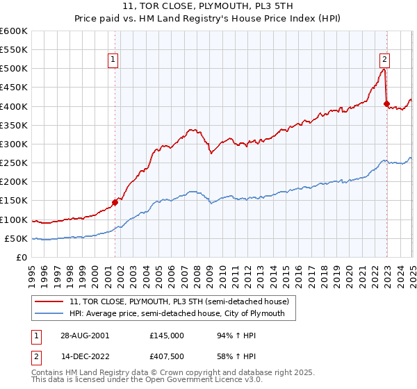 11, TOR CLOSE, PLYMOUTH, PL3 5TH: Price paid vs HM Land Registry's House Price Index