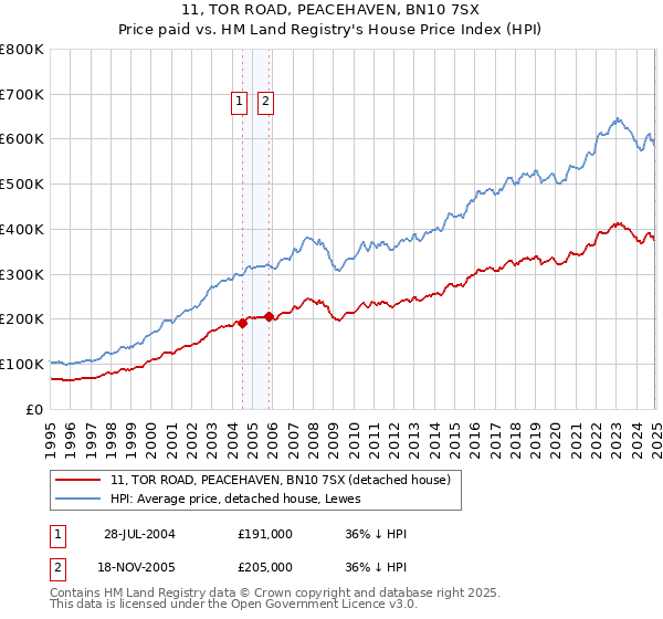 11, TOR ROAD, PEACEHAVEN, BN10 7SX: Price paid vs HM Land Registry's House Price Index