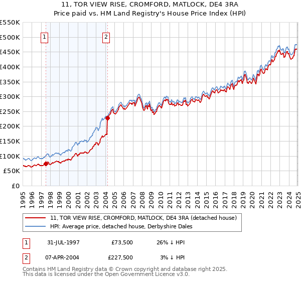 11, TOR VIEW RISE, CROMFORD, MATLOCK, DE4 3RA: Price paid vs HM Land Registry's House Price Index