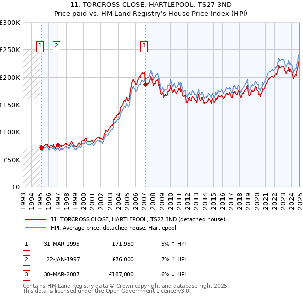 11, TORCROSS CLOSE, HARTLEPOOL, TS27 3ND: Price paid vs HM Land Registry's House Price Index
