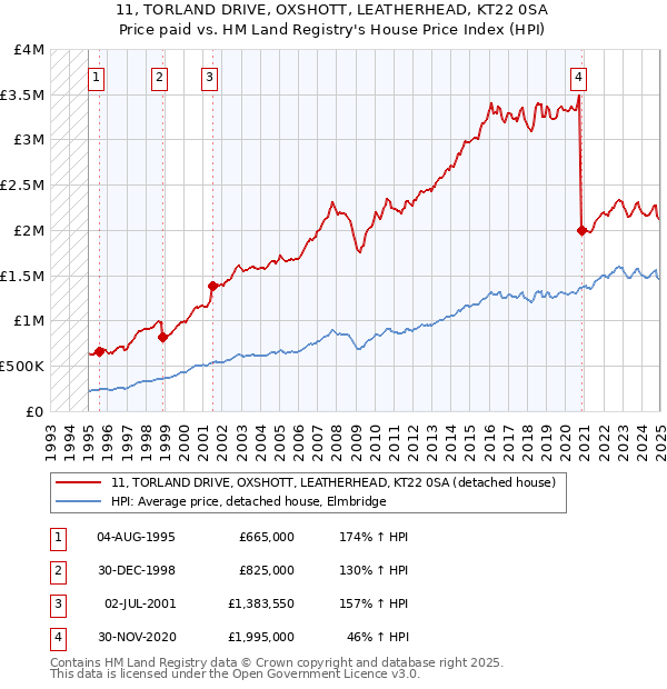11, TORLAND DRIVE, OXSHOTT, LEATHERHEAD, KT22 0SA: Price paid vs HM Land Registry's House Price Index