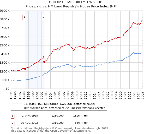 11, TORR RISE, TARPORLEY, CW6 0UD: Price paid vs HM Land Registry's House Price Index