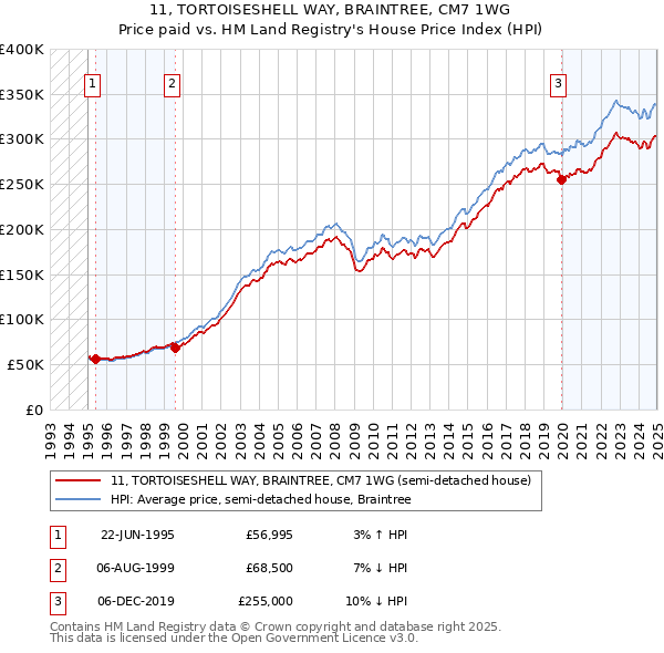 11, TORTOISESHELL WAY, BRAINTREE, CM7 1WG: Price paid vs HM Land Registry's House Price Index