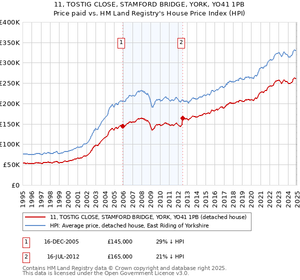 11, TOSTIG CLOSE, STAMFORD BRIDGE, YORK, YO41 1PB: Price paid vs HM Land Registry's House Price Index