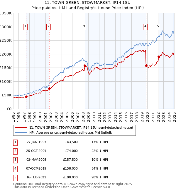 11, TOWN GREEN, STOWMARKET, IP14 1SU: Price paid vs HM Land Registry's House Price Index