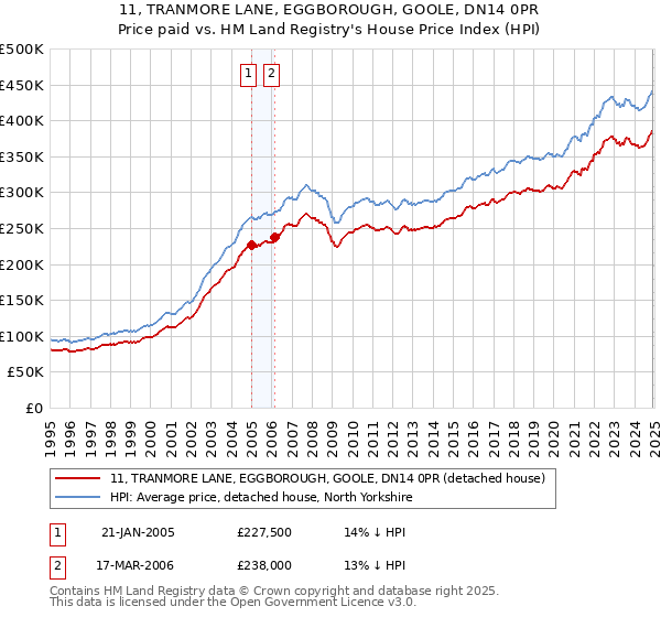 11, TRANMORE LANE, EGGBOROUGH, GOOLE, DN14 0PR: Price paid vs HM Land Registry's House Price Index