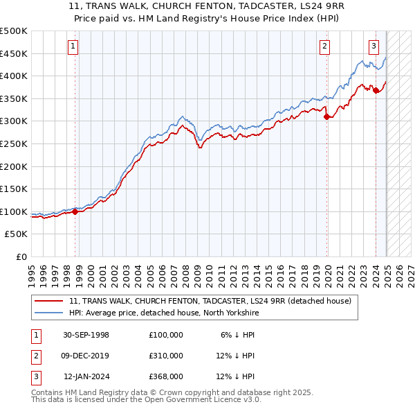 11, TRANS WALK, CHURCH FENTON, TADCASTER, LS24 9RR: Price paid vs HM Land Registry's House Price Index