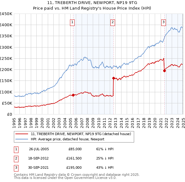 11, TREBERTH DRIVE, NEWPORT, NP19 9TG: Price paid vs HM Land Registry's House Price Index
