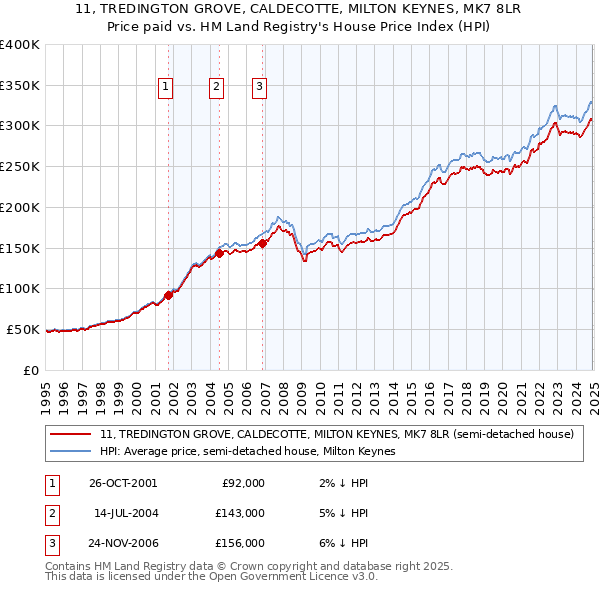 11, TREDINGTON GROVE, CALDECOTTE, MILTON KEYNES, MK7 8LR: Price paid vs HM Land Registry's House Price Index