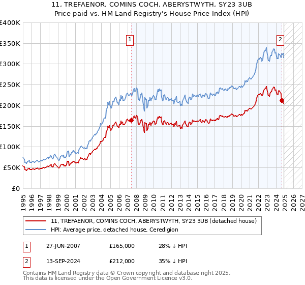 11, TREFAENOR, COMINS COCH, ABERYSTWYTH, SY23 3UB: Price paid vs HM Land Registry's House Price Index