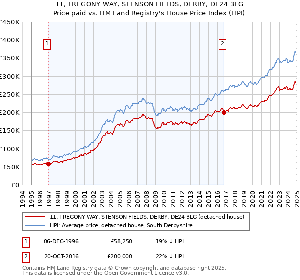 11, TREGONY WAY, STENSON FIELDS, DERBY, DE24 3LG: Price paid vs HM Land Registry's House Price Index