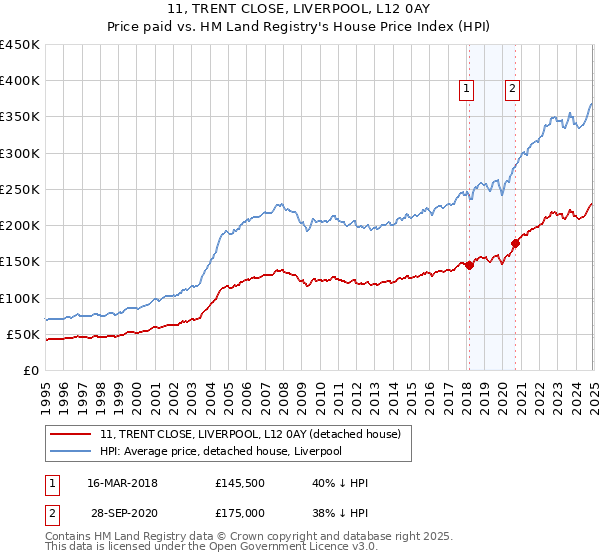 11, TRENT CLOSE, LIVERPOOL, L12 0AY: Price paid vs HM Land Registry's House Price Index