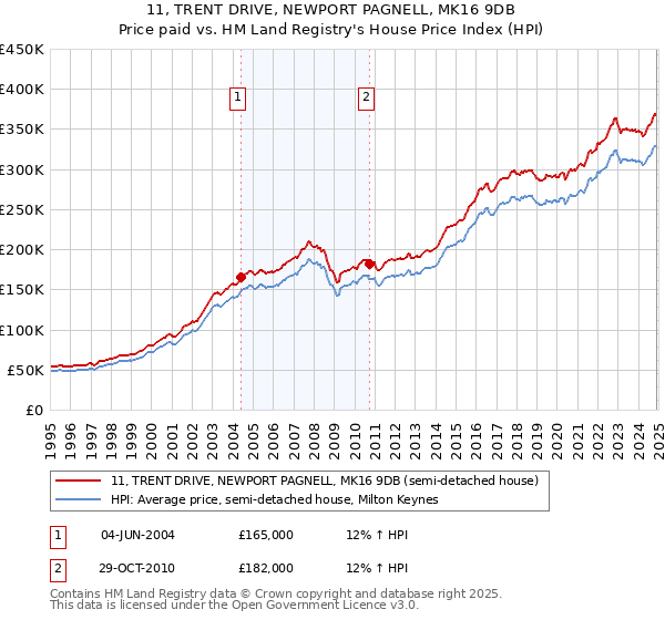 11, TRENT DRIVE, NEWPORT PAGNELL, MK16 9DB: Price paid vs HM Land Registry's House Price Index