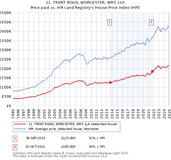 11, TRENT ROAD, WORCESTER, WR5 1LA: Price paid vs HM Land Registry's House Price Index