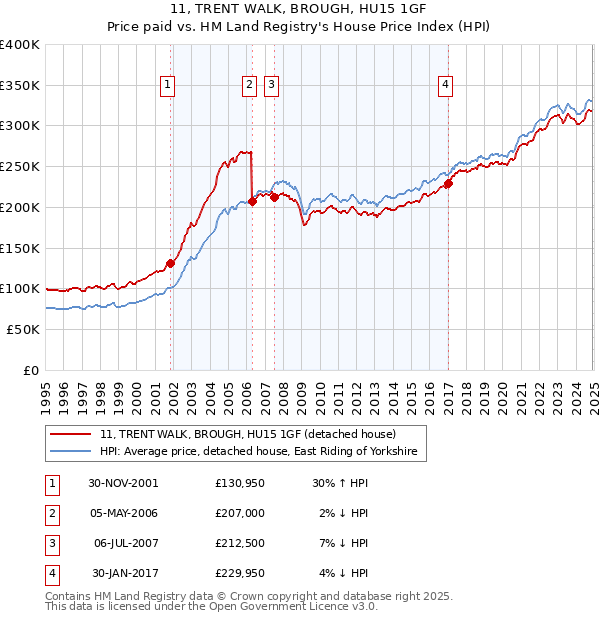 11, TRENT WALK, BROUGH, HU15 1GF: Price paid vs HM Land Registry's House Price Index