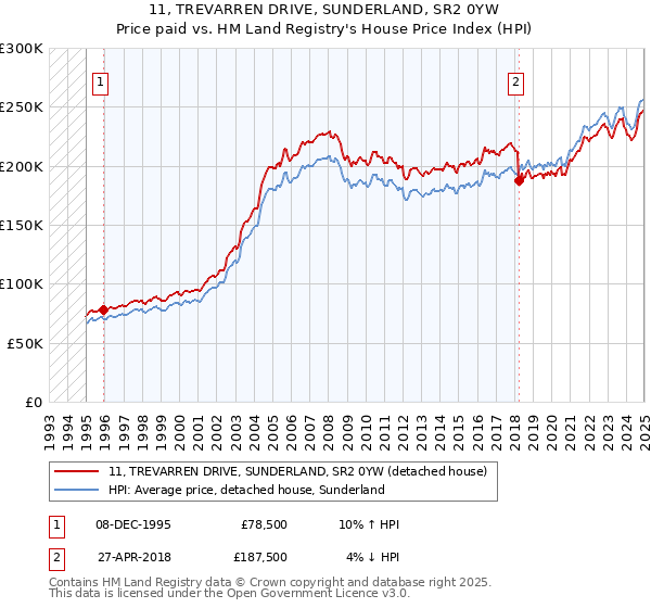 11, TREVARREN DRIVE, SUNDERLAND, SR2 0YW: Price paid vs HM Land Registry's House Price Index