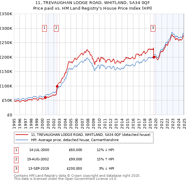 11, TREVAUGHAN LODGE ROAD, WHITLAND, SA34 0QF: Price paid vs HM Land Registry's House Price Index